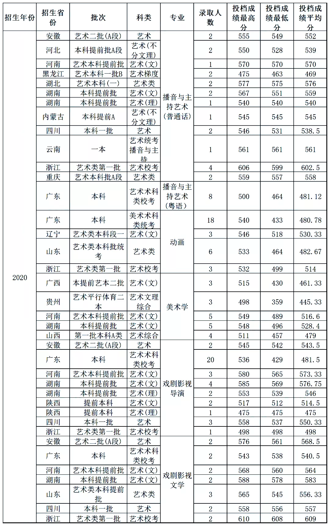 最新发布！211、985院校各省艺术类专业文化录取线大汇总