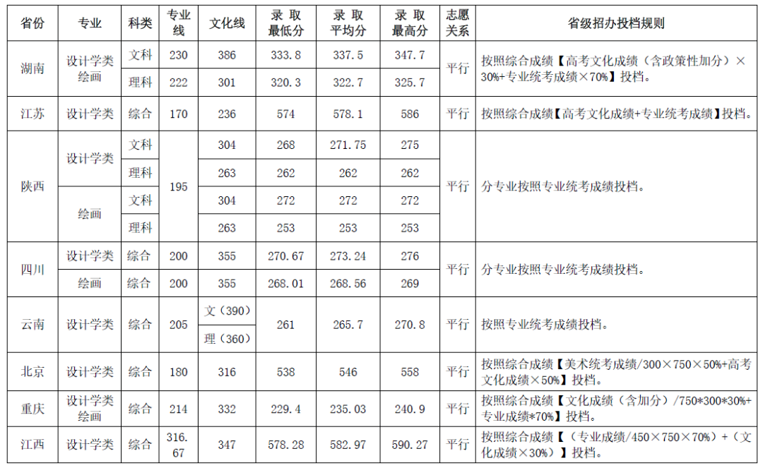 最新发布！211、985院校各省艺术类专业文化录取线大汇总