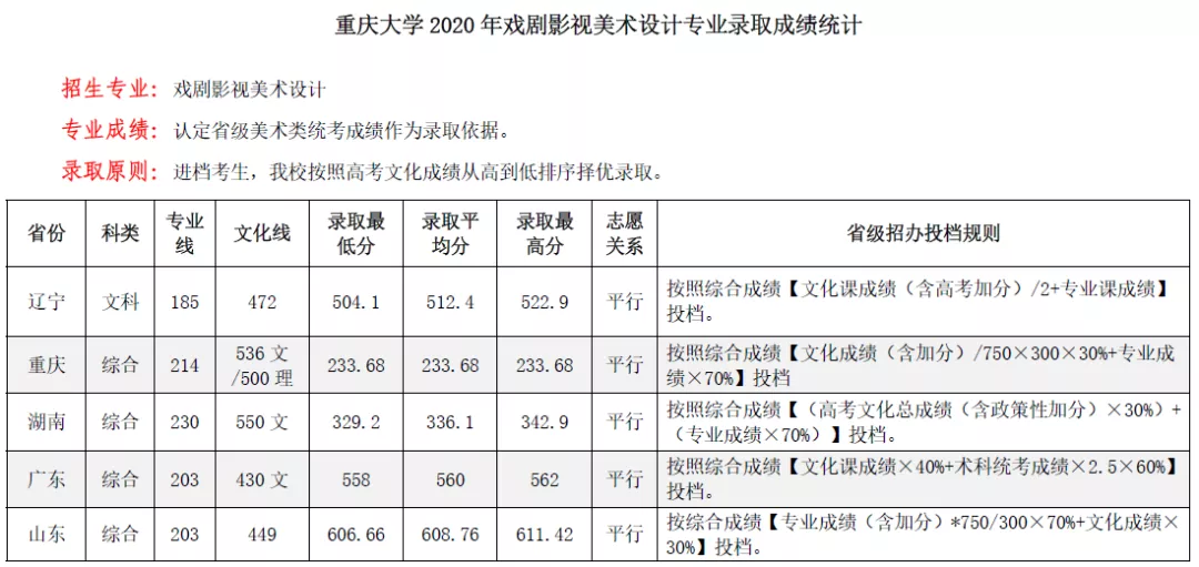 最新发布！211、985院校各省艺术类专业文化录取线大汇总