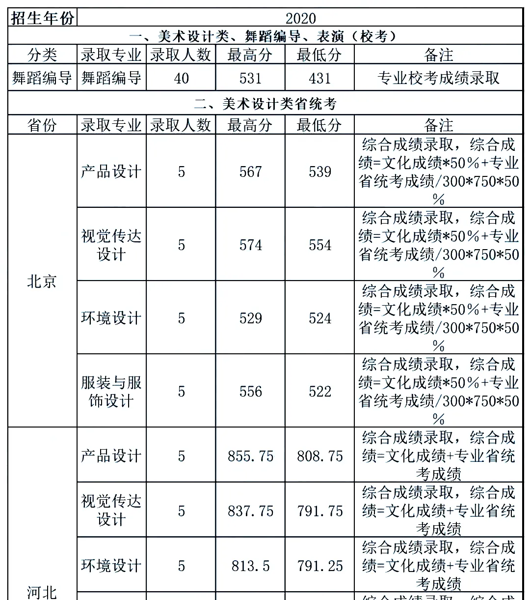 最新发布！211、985院校各省艺术类专业文化录取线大汇总