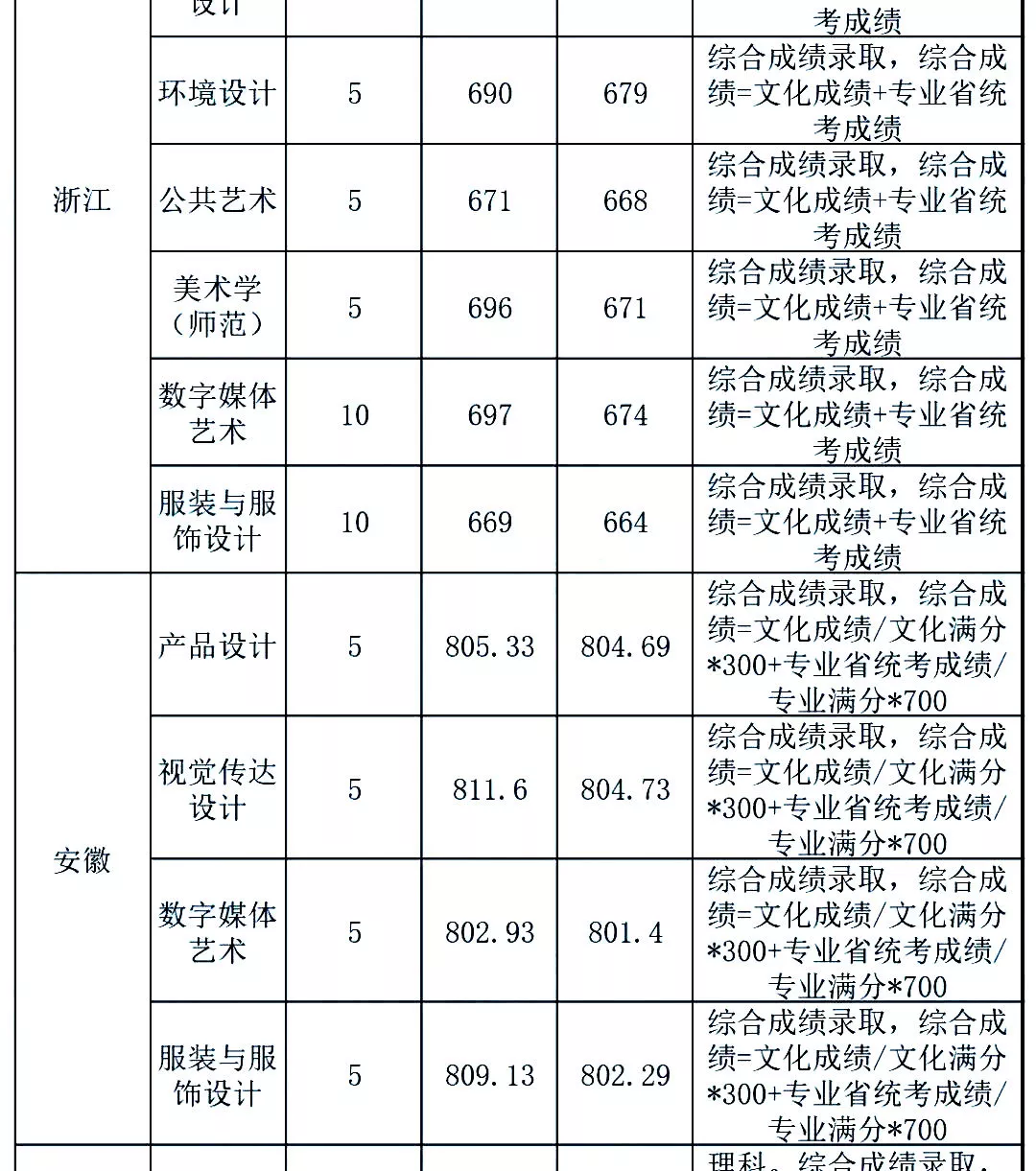 最新发布！211、985院校各省艺术类专业文化录取线大汇总