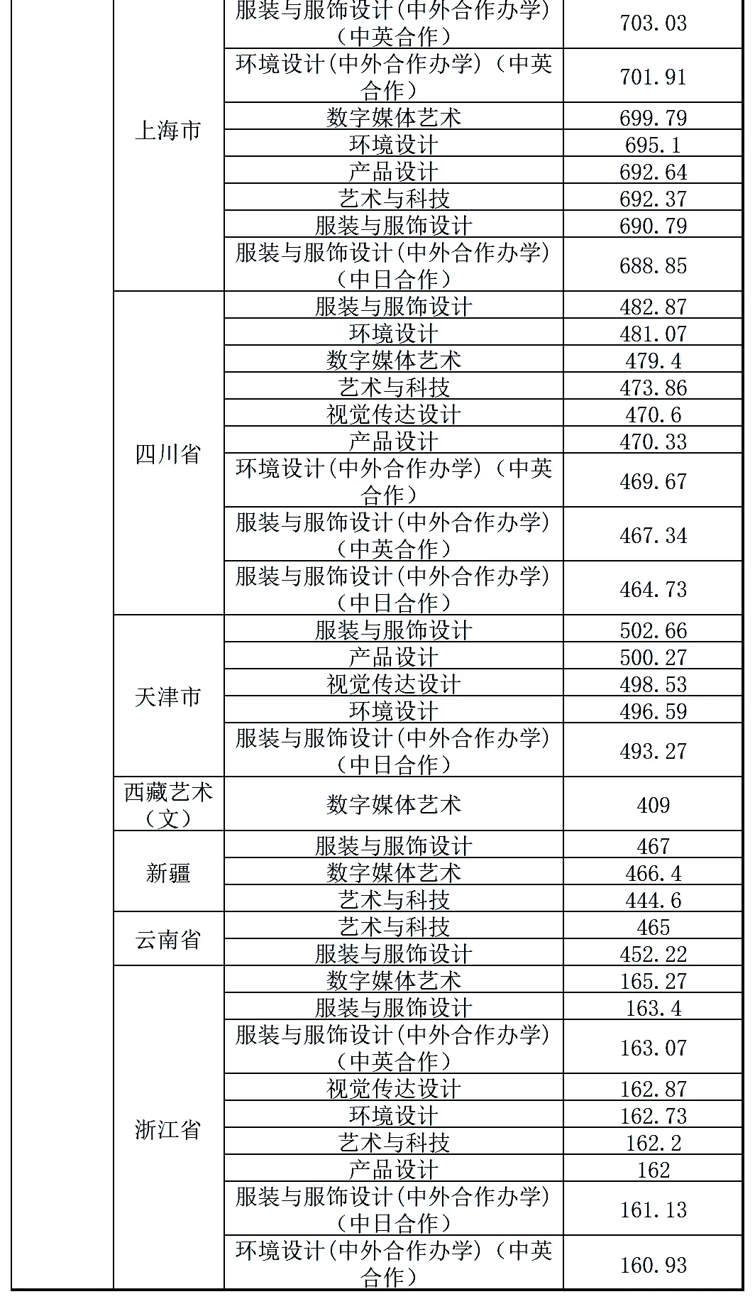 最新发布！211、985院校各省艺术类专业文化录取线大汇总