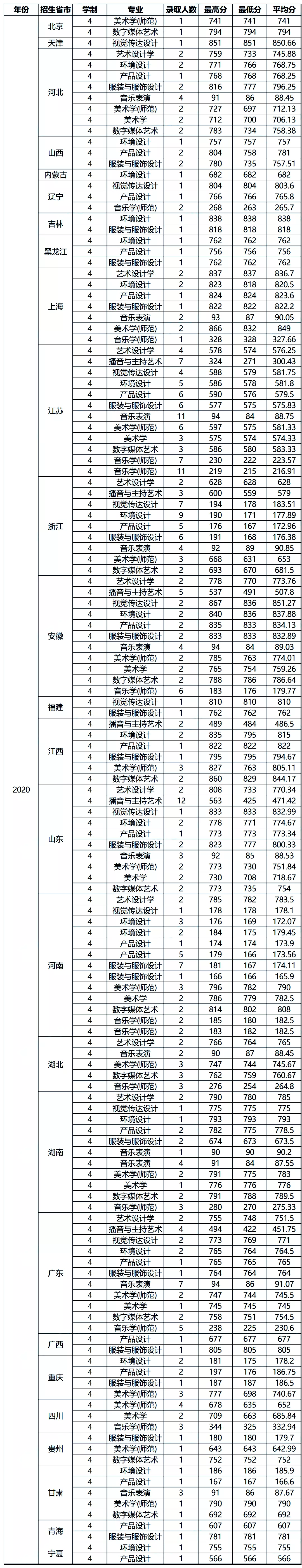 最新发布！211、985院校各省艺术类专业文化录取线大汇总