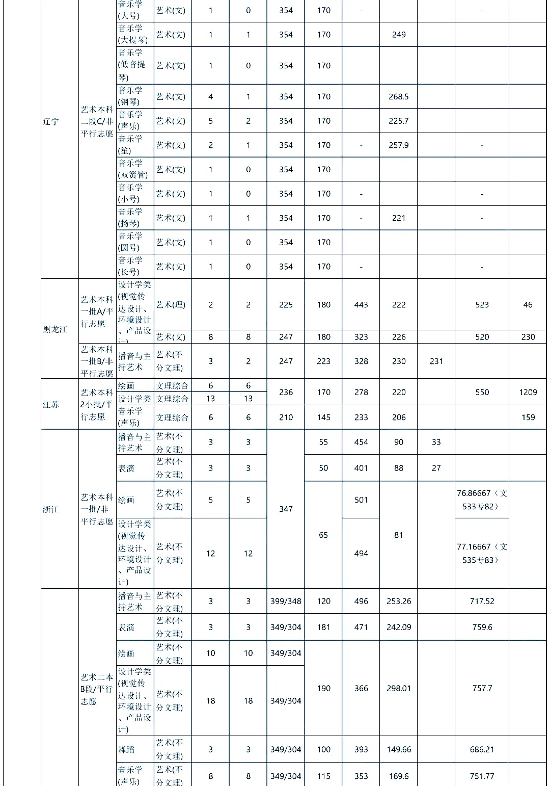 最新发布！211、985院校各省艺术类专业文化录取线大汇总