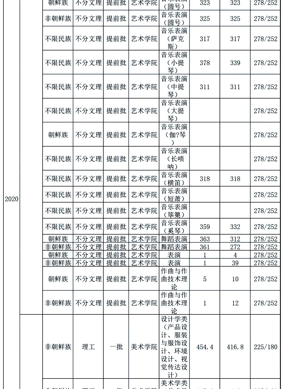 最新发布！211、985院校各省艺术类专业文化录取线大汇总