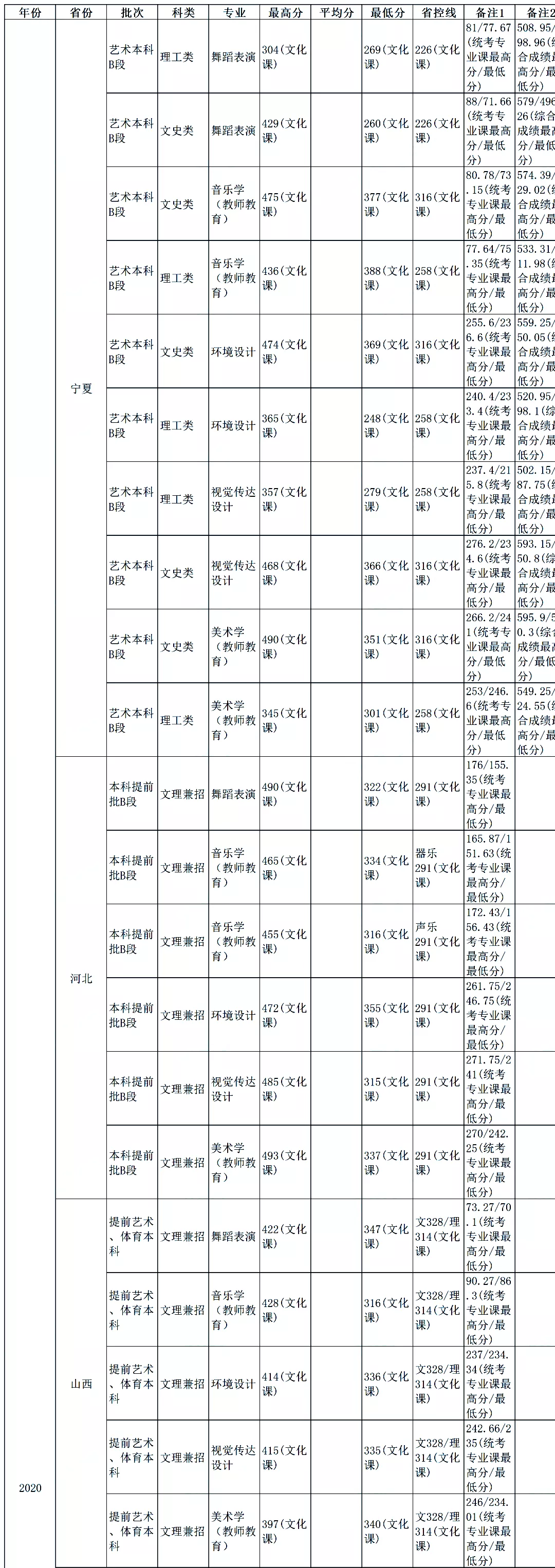 最新发布！211、985院校各省艺术类专业文化录取线大汇总