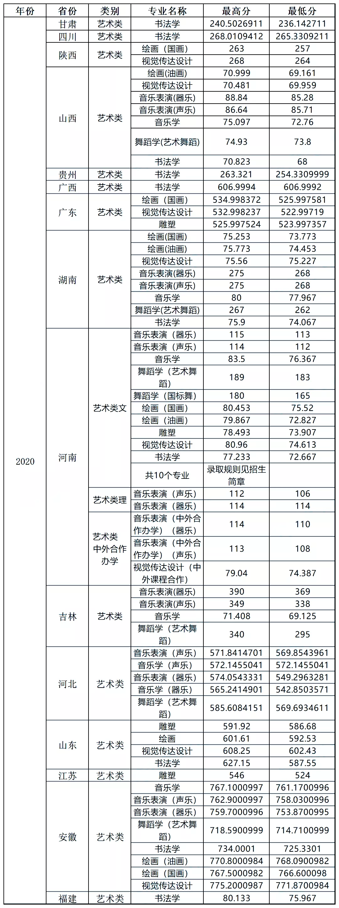 最新发布！211、985院校各省艺术类专业文化录取线大汇总