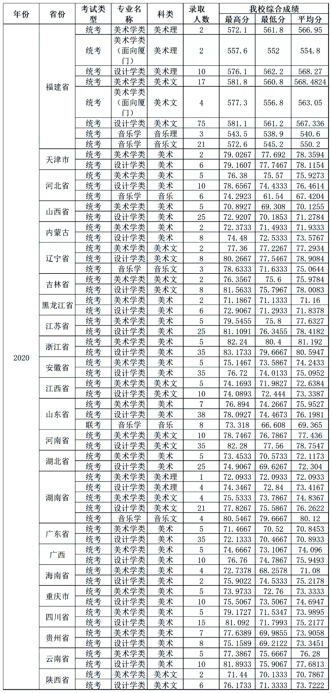 最新发布！211、985院校各省艺术类专业文化录取线大汇总