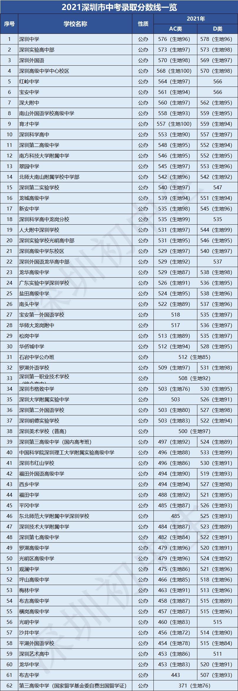 南头中学怎么样（2022年深圳公办高中梯队排名及民办高中学费汇总）