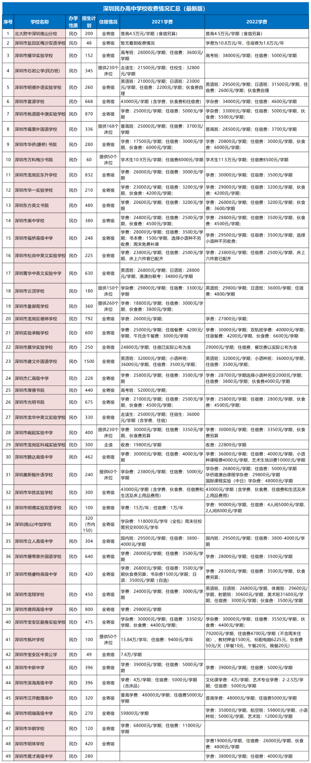 南头中学怎么样（2022年深圳公办高中梯队排名及民办高中学费汇总）