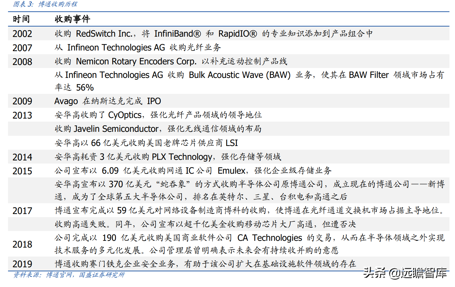 安捷伦科技大学（半导体行业深度）