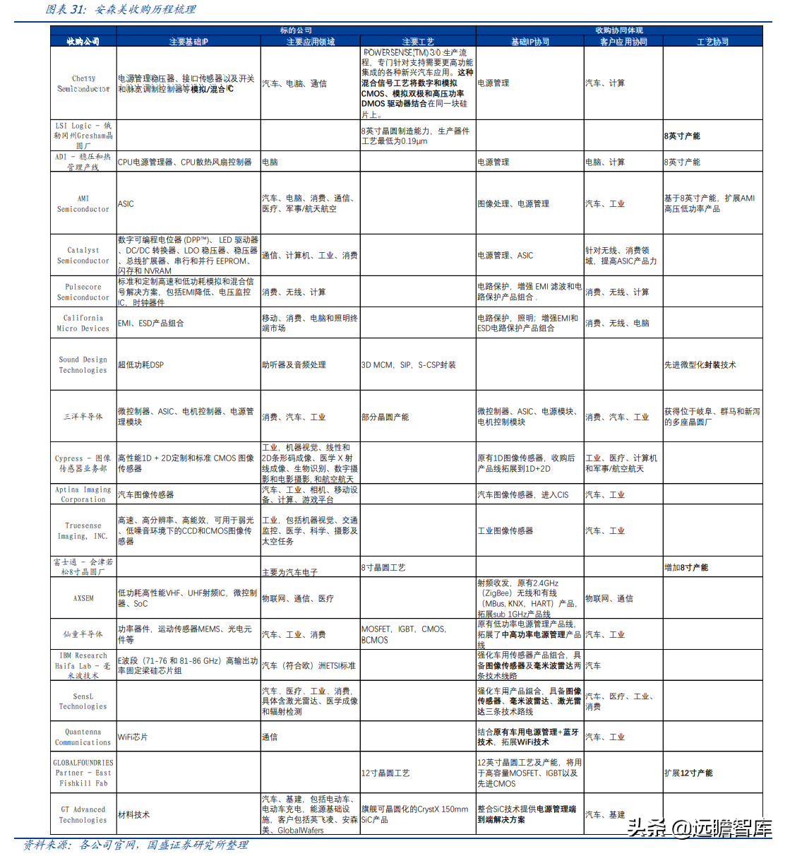 安捷伦科技大学（半导体行业深度）