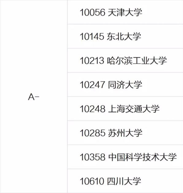 软件工程专业最厉害的32所大学，共分4个档次，第一档当之无愧！