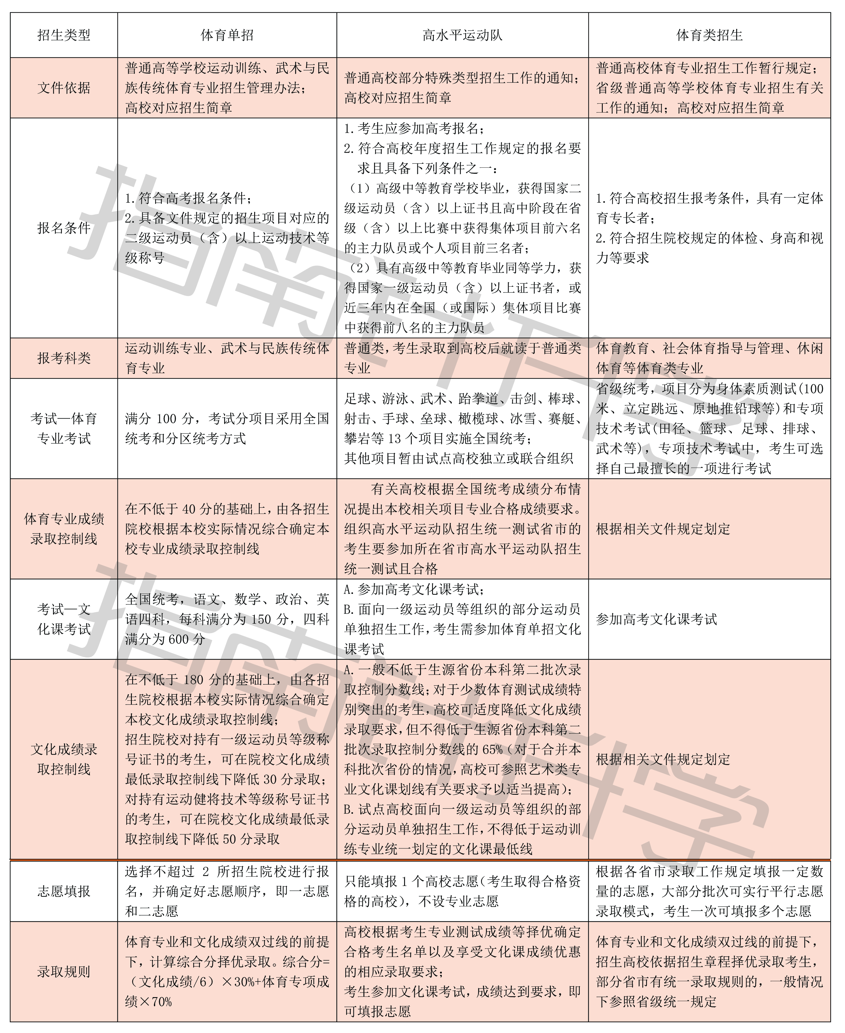 高考百科：体育单招、体育统招、高水平运动队和运动员保送生解读