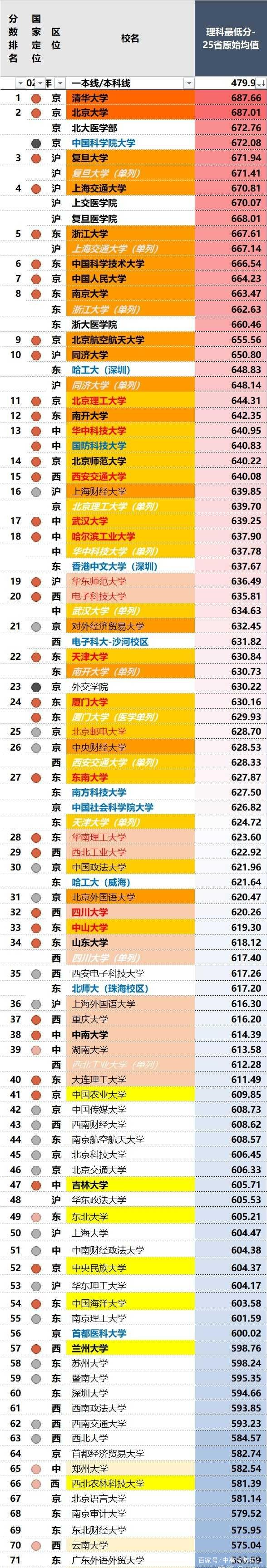 全国大学排名（综合综合录取分数、科学研究各方面数据）