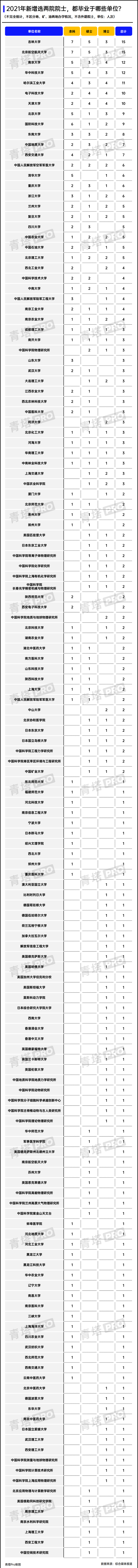 全国大学排名（综合综合录取分数、科学研究各方面数据）