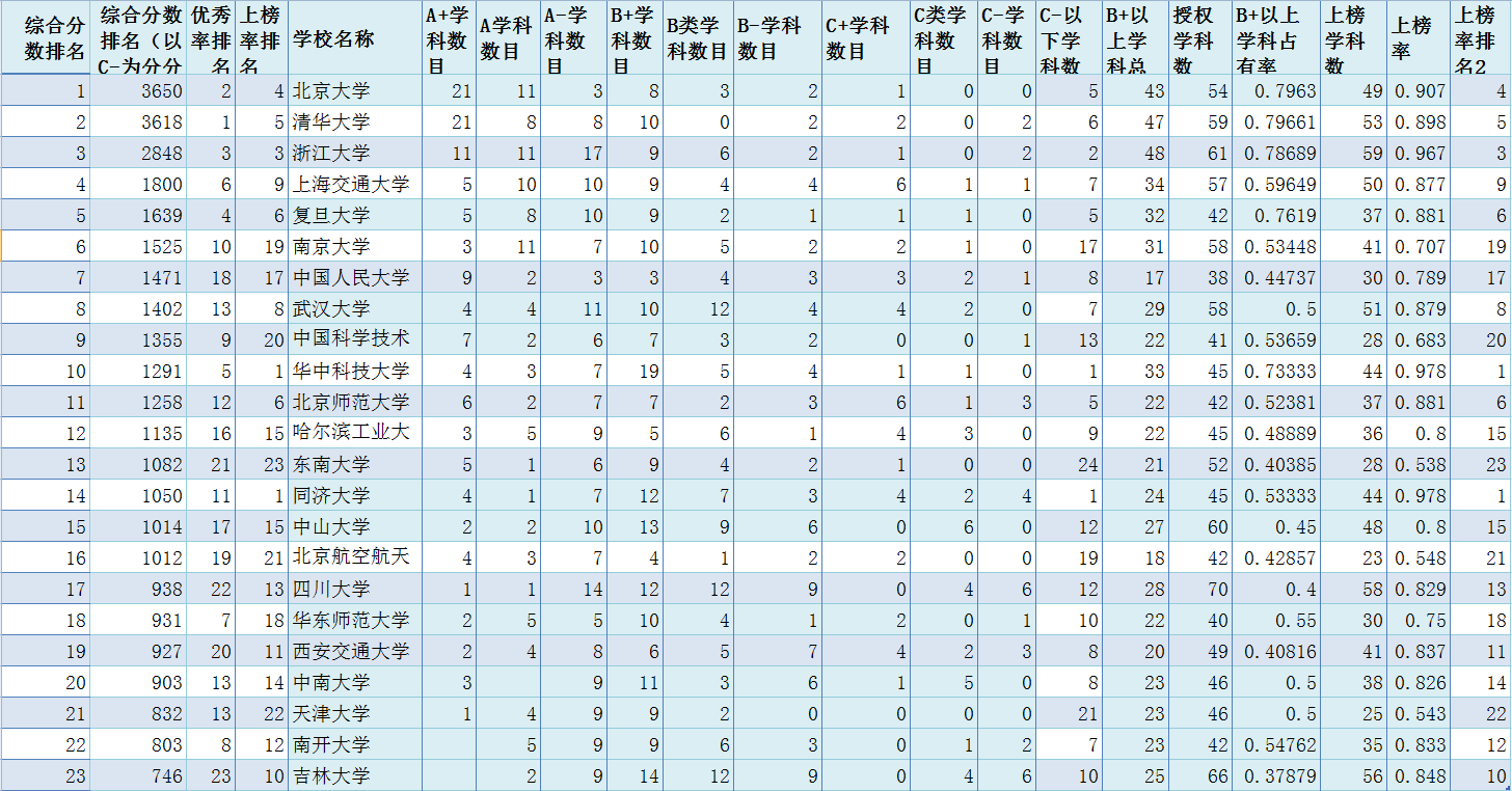 全国大学排名（综合综合录取分数、科学研究各方面数据）