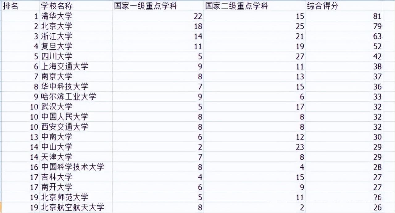 全国大学排名（综合综合录取分数、科学研究各方面数据）