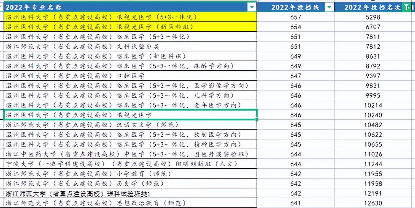 温州医科大学招生网（2022年浙江招生生源最好的大学）