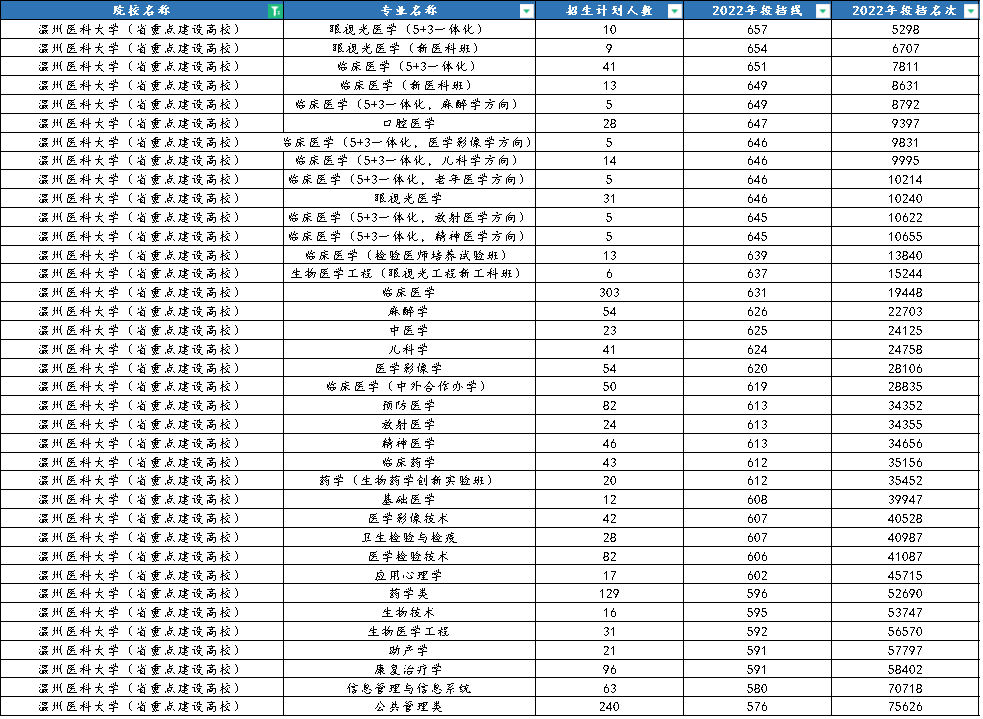 温州医科大学招生网（2022年浙江招生生源最好的大学）