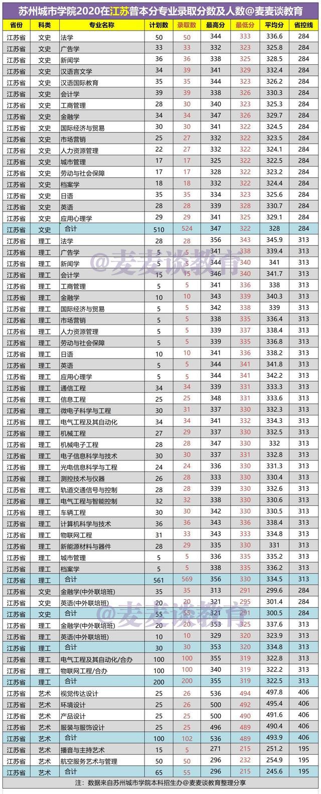 苏州大学二本分数线（苏州城市学院2020在15省市内各专业录取人数和分数汇总）