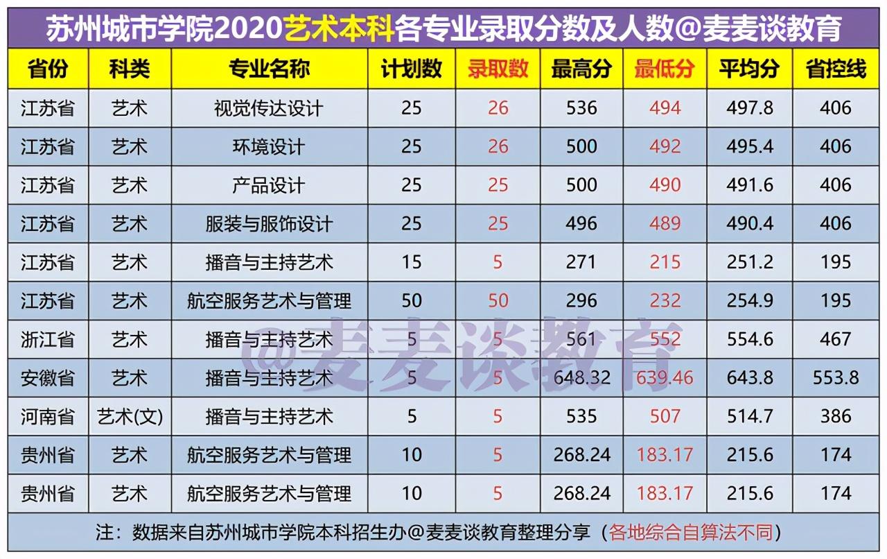 苏州大学二本分数线（苏州城市学院2020在15省市内各专业录取人数和分数汇总）