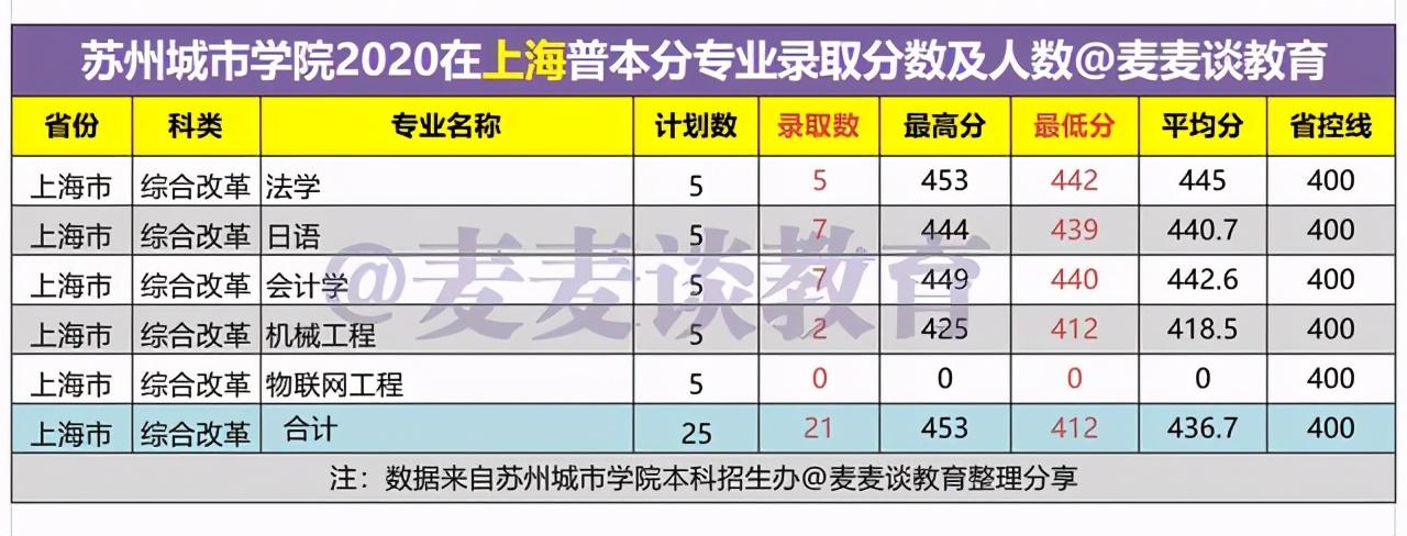 苏州大学二本分数线（苏州城市学院2020在15省市内各专业录取人数和分数汇总）