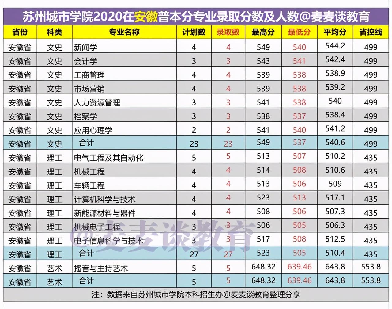 苏州大学二本分数线（苏州城市学院2020在15省市内各专业录取人数和分数汇总）