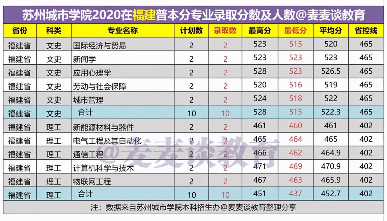 苏州大学二本分数线（苏州城市学院2020在15省市内各专业录取人数和分数汇总）