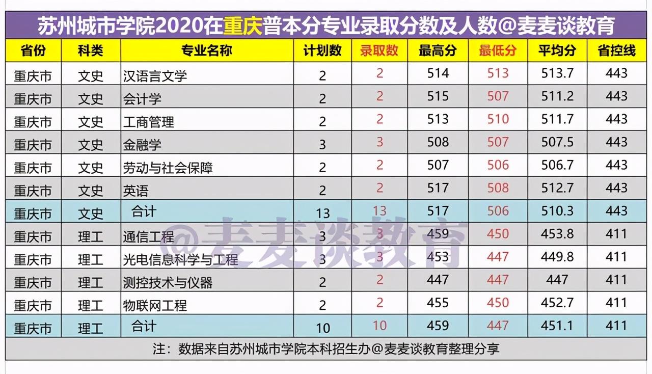 苏州大学二本分数线（苏州城市学院2020在15省市内各专业录取人数和分数汇总）