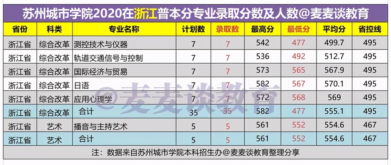 苏州大学二本分数线（苏州城市学院2020在15省市内各专业录取人数和分数汇总）