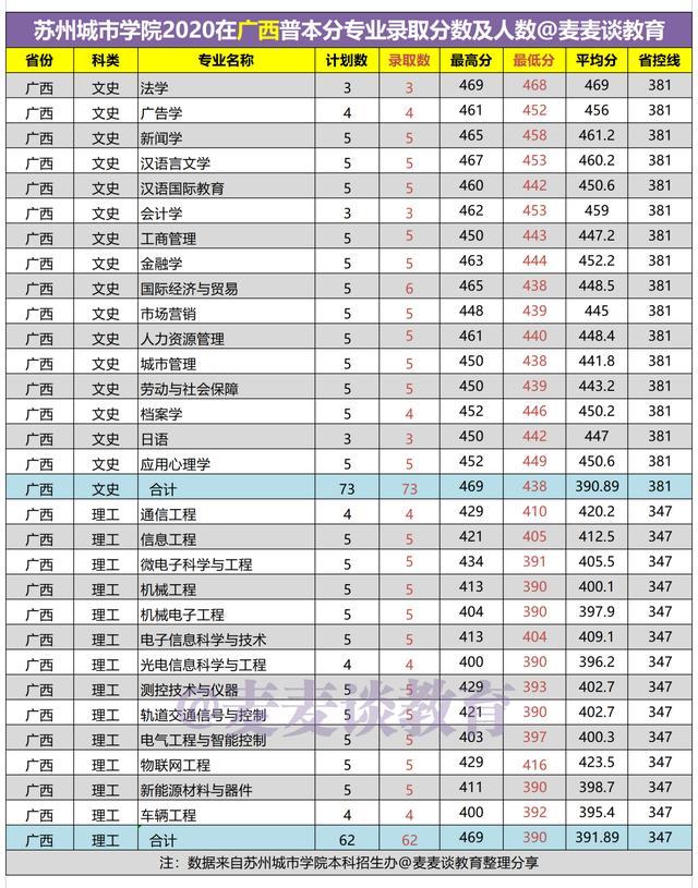 苏州大学二本分数线（苏州城市学院2020在15省市内各专业录取人数和分数汇总）