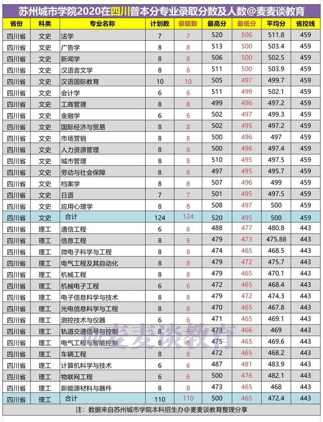 苏州大学二本分数线（苏州城市学院2020在15省市内各专业录取人数和分数汇总）