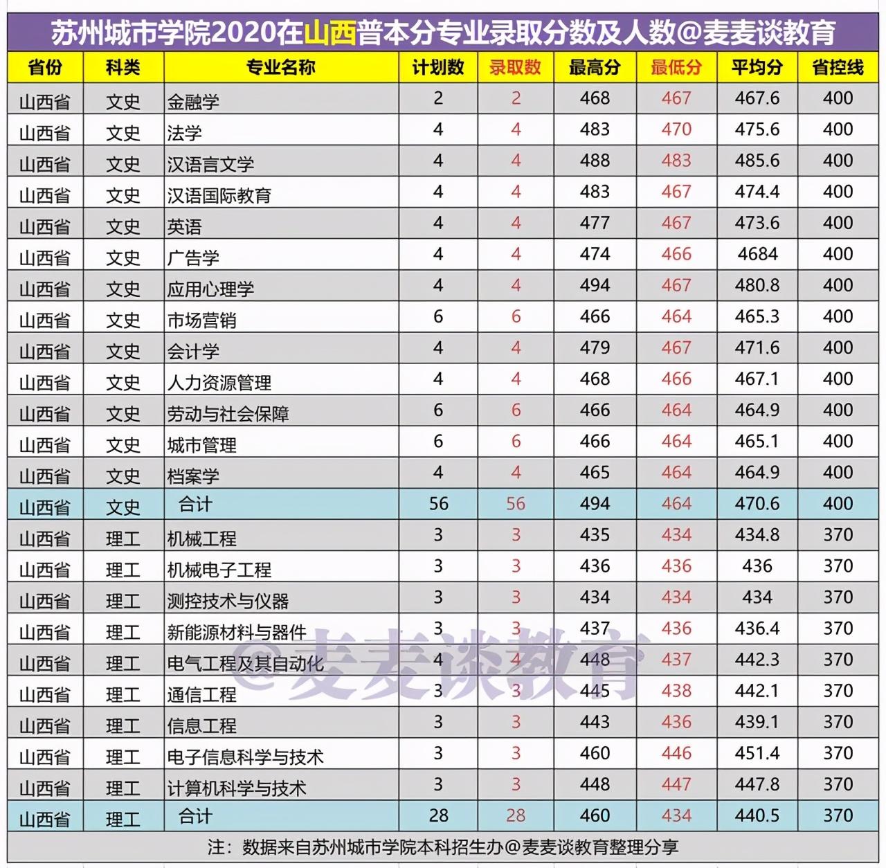 苏州大学二本分数线（苏州城市学院2020在15省市内各专业录取人数和分数汇总）