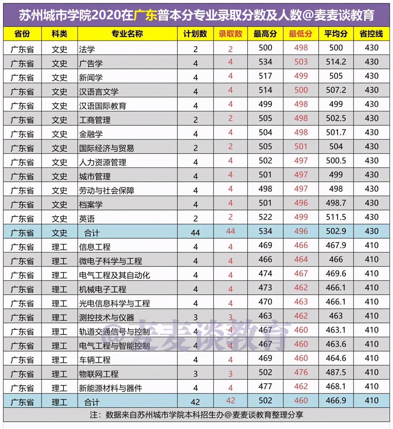 苏州大学二本分数线（苏州城市学院2020在15省市内各专业录取人数和分数汇总）