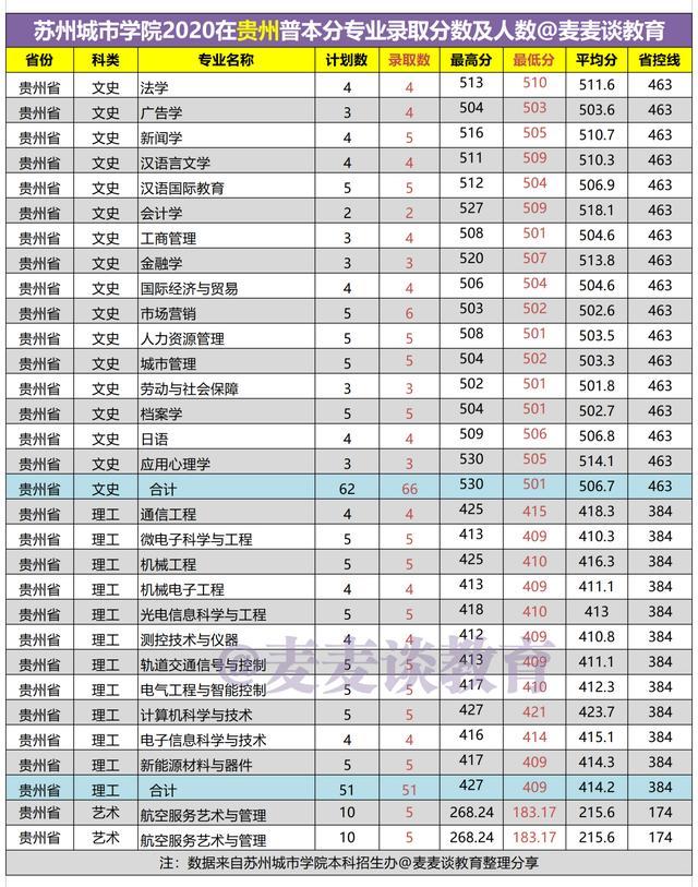 苏州大学二本分数线（苏州城市学院2020在15省市内各专业录取人数和分数汇总）