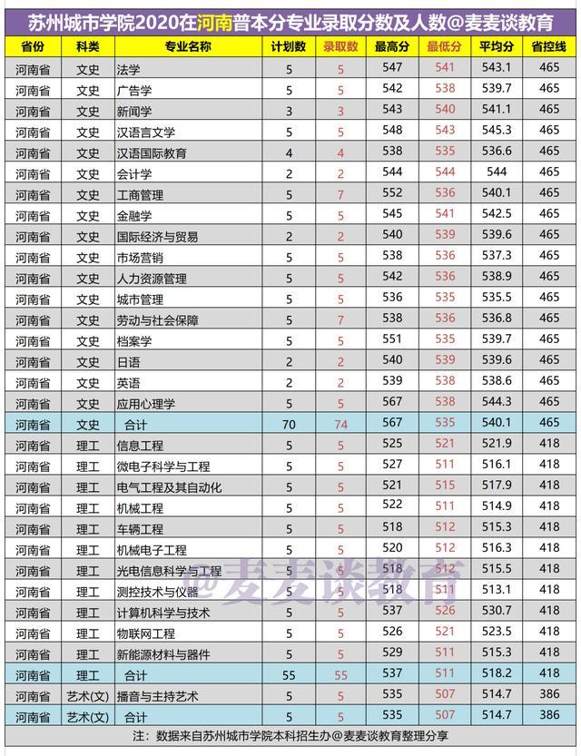 苏州大学二本分数线（苏州城市学院2020在15省市内各专业录取人数和分数汇总）