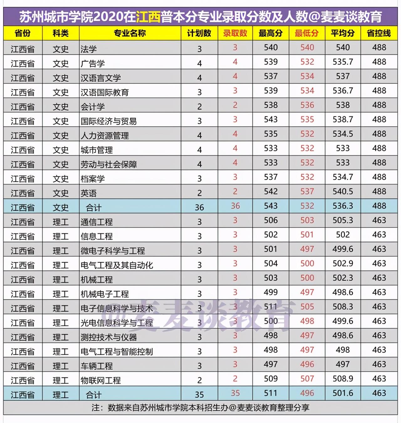 苏州大学二本分数线（苏州城市学院2020在15省市内各专业录取人数和分数汇总）