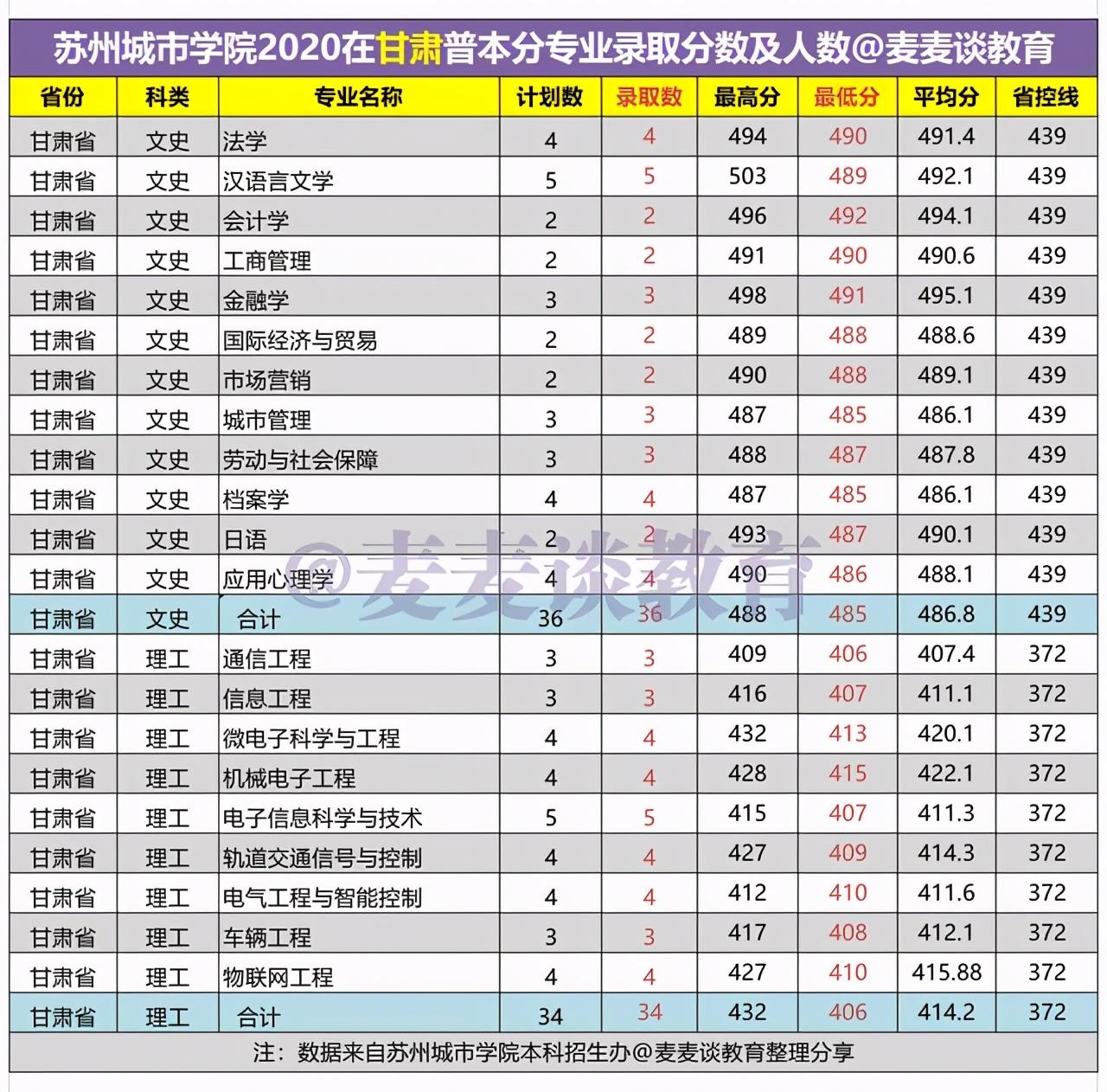 苏州大学二本分数线（苏州城市学院2020在15省市内各专业录取人数和分数汇总）