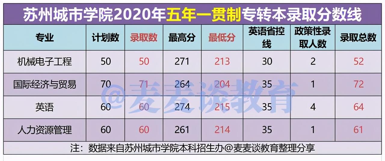 苏州大学二本分数线（苏州城市学院2020在15省市内各专业录取人数和分数汇总）