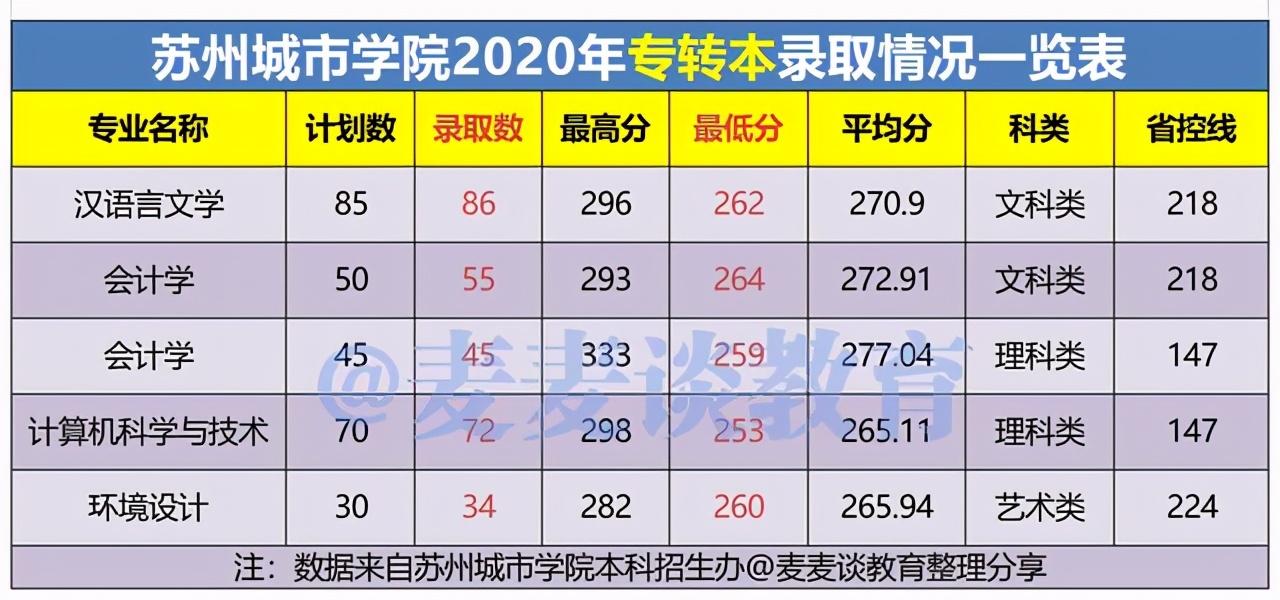 苏州大学二本分数线（苏州城市学院2020在15省市内各专业录取人数和分数汇总）