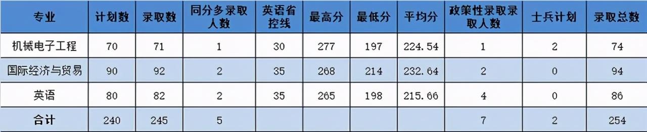 苏州大学二本分数线（苏州城市学院2020在15省市内各专业录取人数和分数汇总）