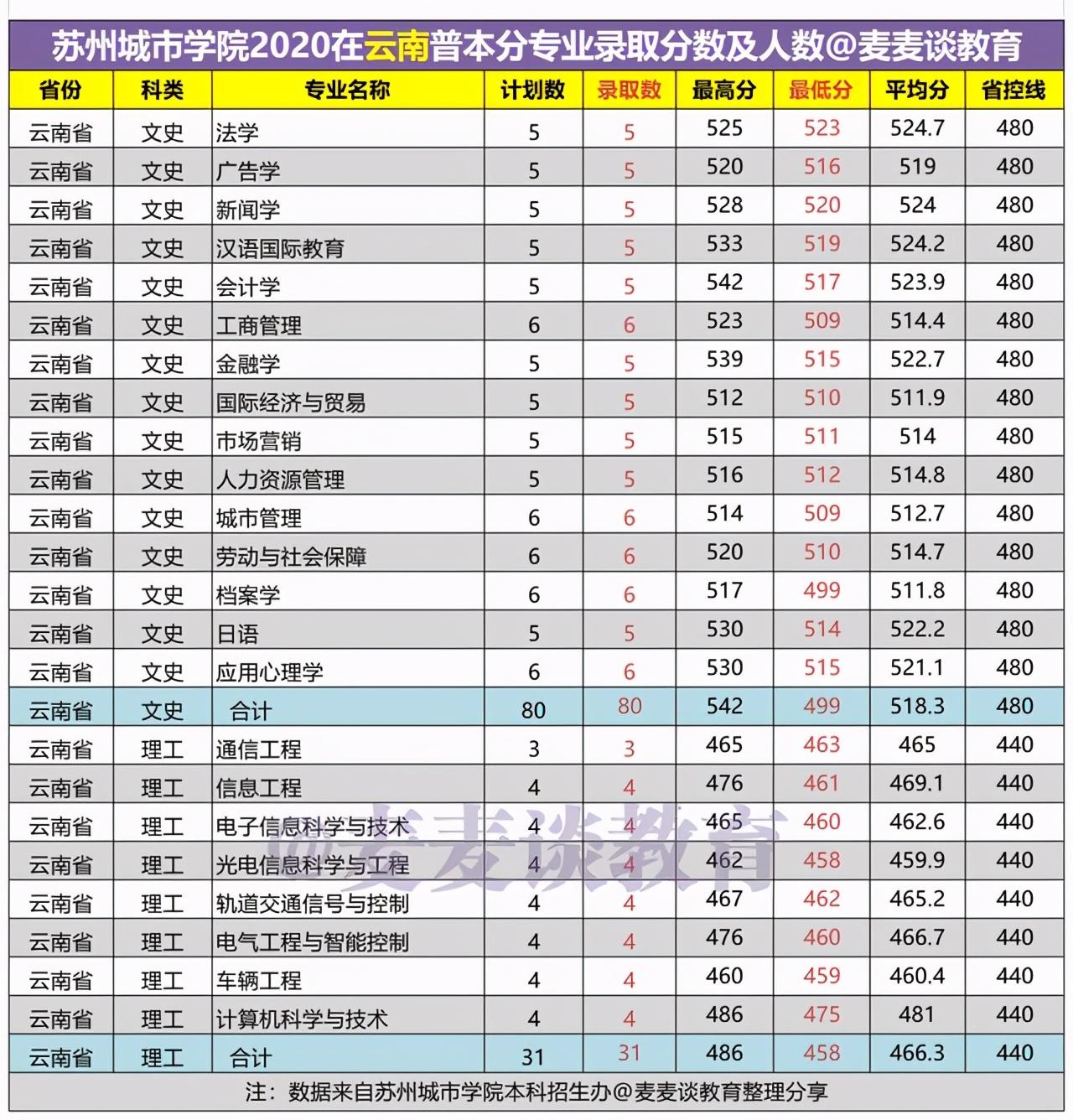 苏州大学二本分数线（苏州城市学院2020在15省市内各专业录取人数和分数汇总）