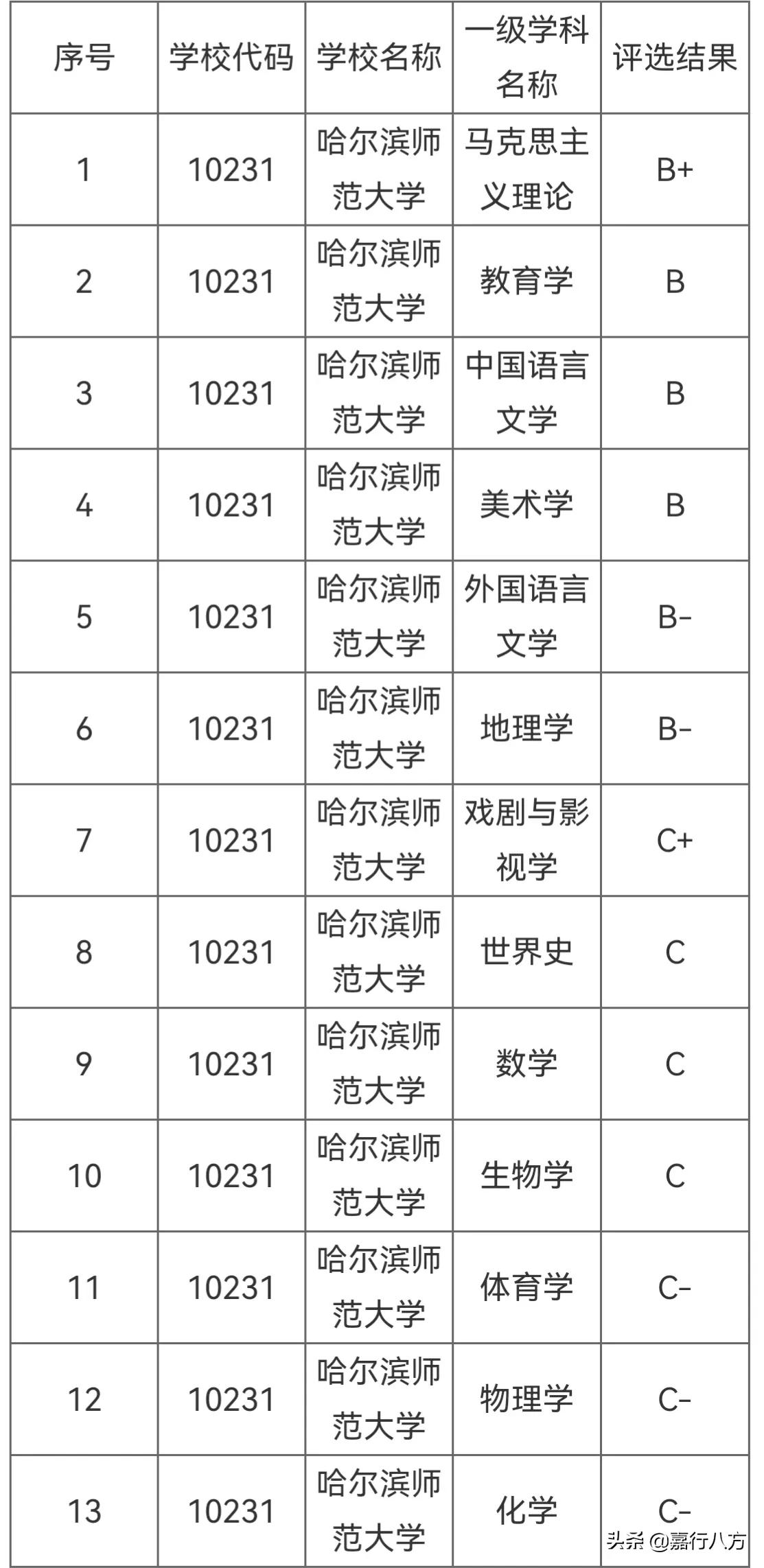 说说黑龙江的师范类大学，怎样选择和报考？