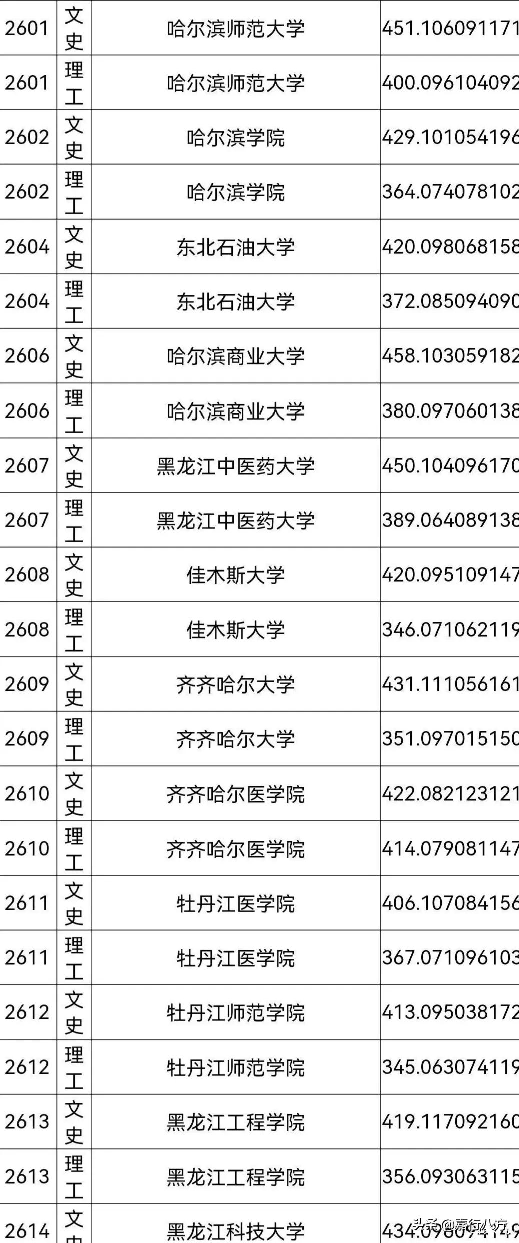 说说黑龙江的师范类大学，怎样选择和报考？