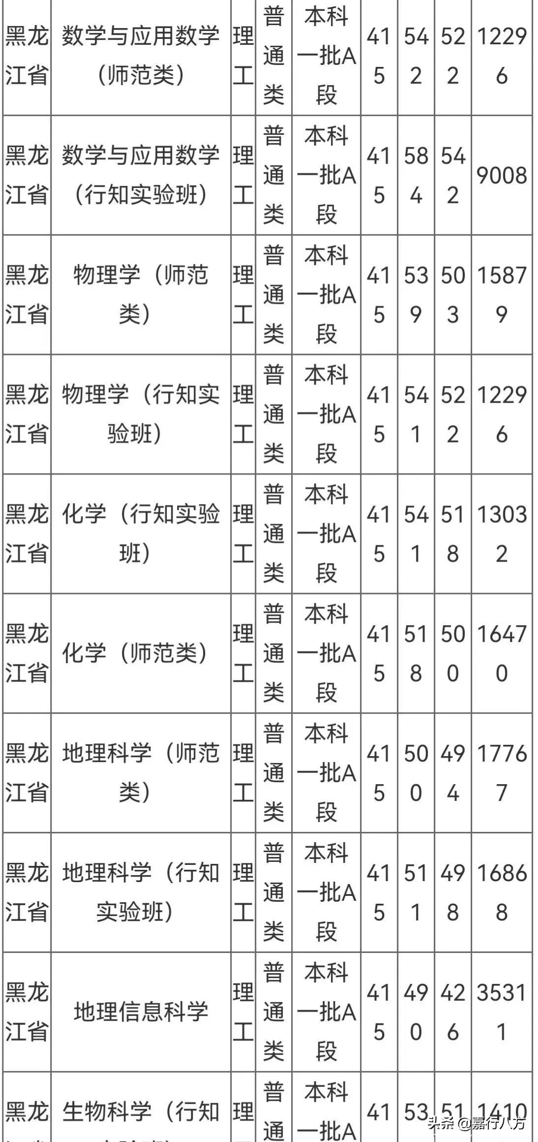 说说黑龙江的师范类大学，怎样选择和报考？