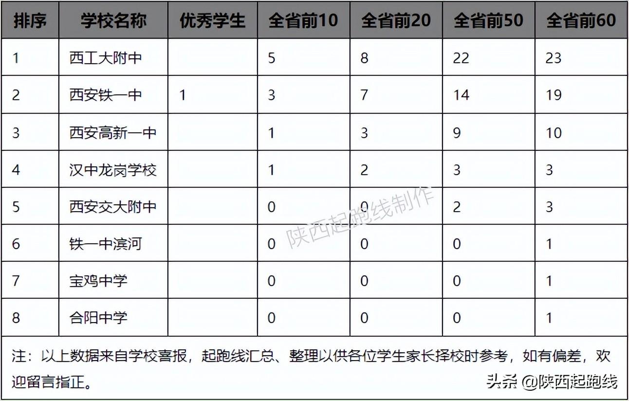 2022年高考陕西省各学校（理科）高分段人数汇总