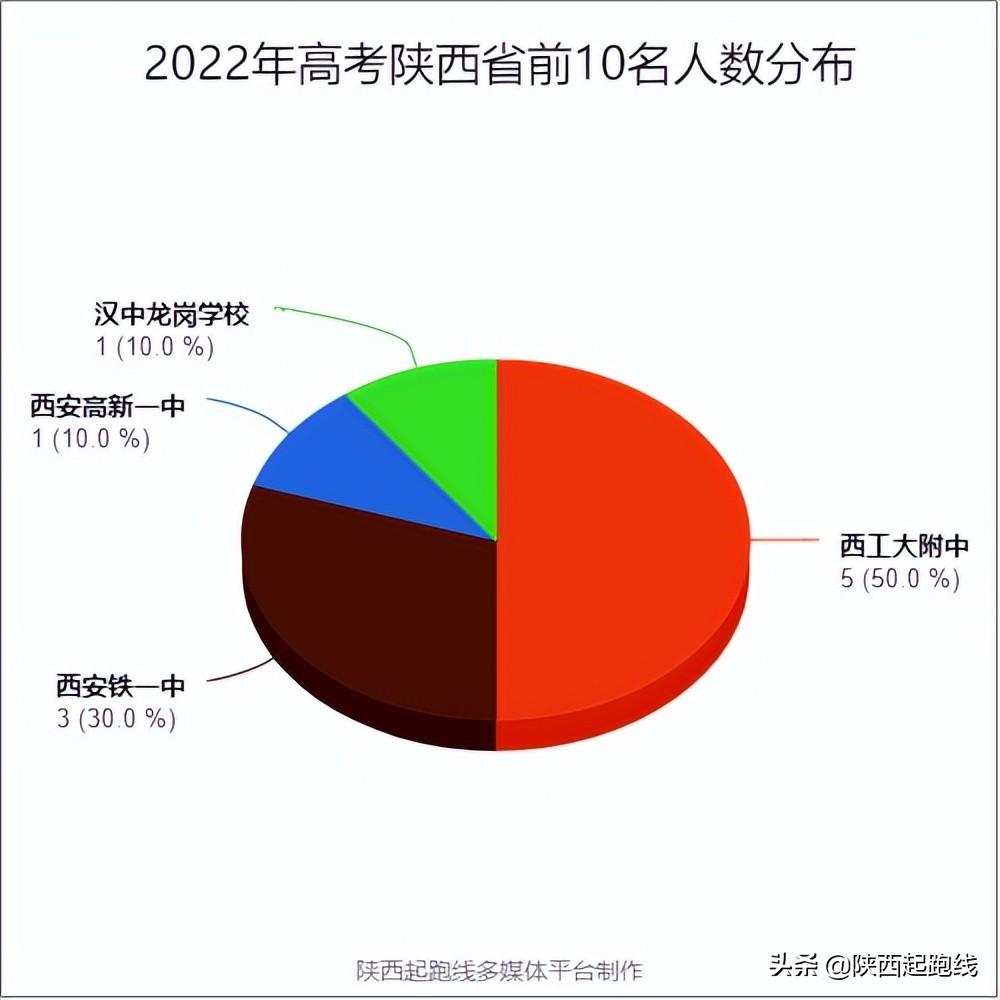 2022年高考陕西省各学校（理科）高分段人数汇总