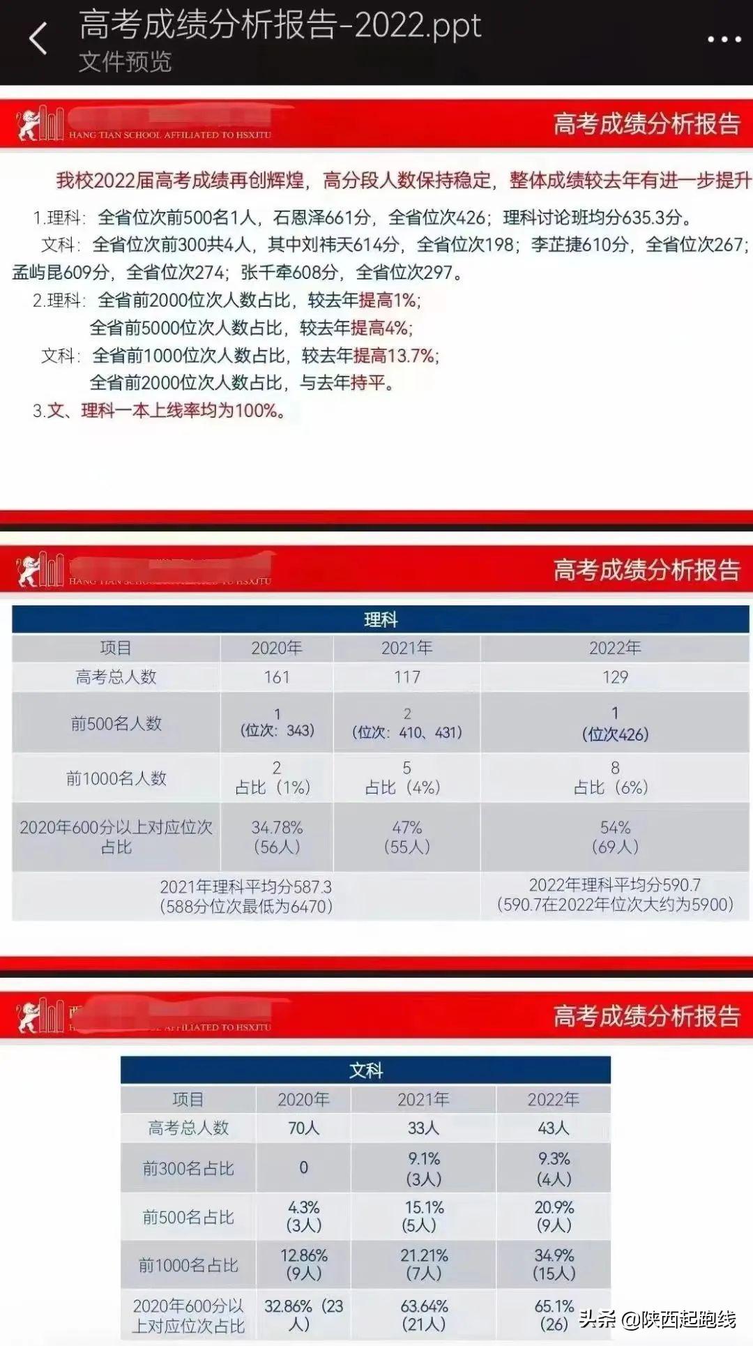 2022年高考陕西省各学校（理科）高分段人数汇总