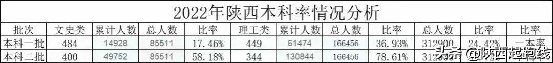 2022年高考陕西省各学校（理科）高分段人数汇总